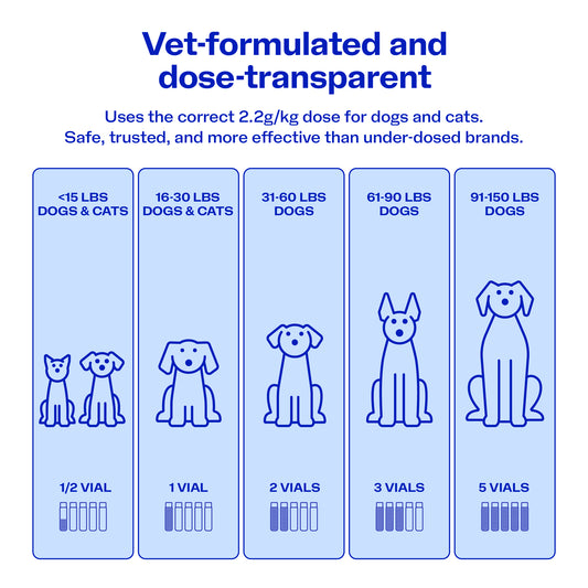 ReadyRESCUE™: lifesaving home emergency treatment for chocolate & other pet poisons (for pets 90-150 lbs)
