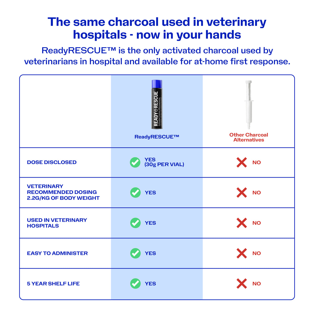 ReadyRESCUE™: lifesaving tool for chocolate & other pet poisons (treats up to 90 lbs )